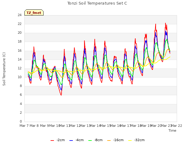 plot of Tonzi Soil Temperatures Set C