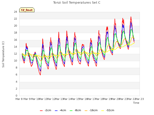 plot of Tonzi Soil Temperatures Set C