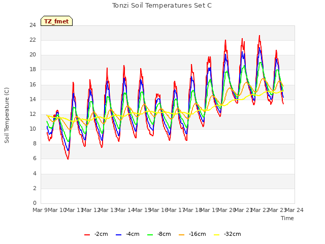 plot of Tonzi Soil Temperatures Set C