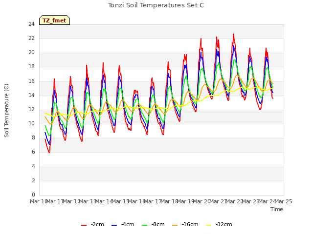 plot of Tonzi Soil Temperatures Set C