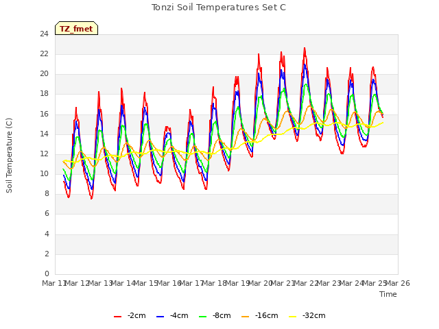 plot of Tonzi Soil Temperatures Set C