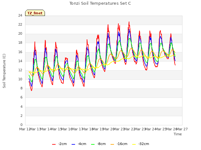 plot of Tonzi Soil Temperatures Set C