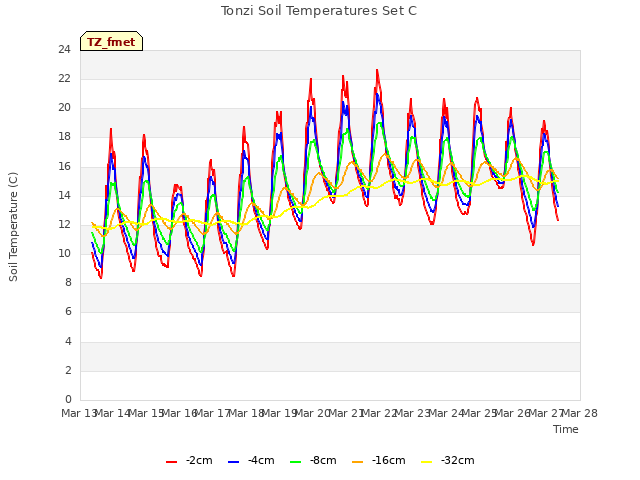 plot of Tonzi Soil Temperatures Set C