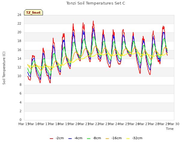 plot of Tonzi Soil Temperatures Set C