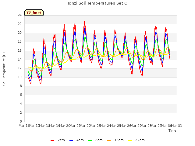 plot of Tonzi Soil Temperatures Set C