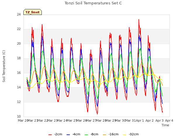 plot of Tonzi Soil Temperatures Set C