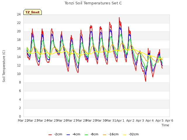 plot of Tonzi Soil Temperatures Set C