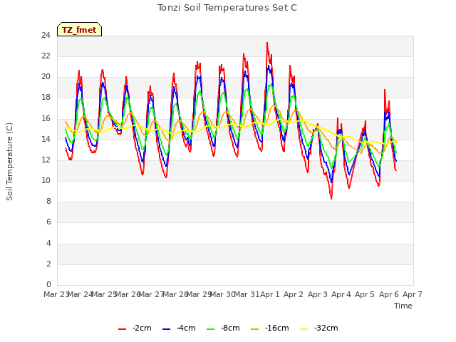 plot of Tonzi Soil Temperatures Set C