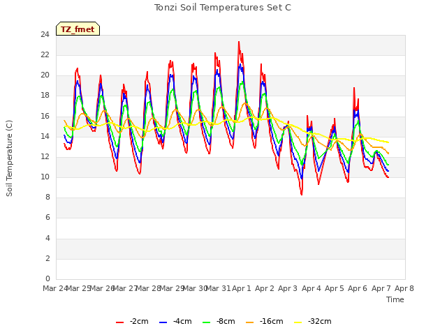 plot of Tonzi Soil Temperatures Set C