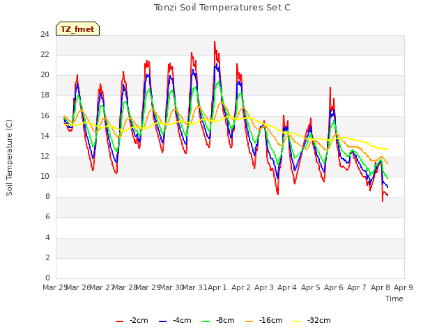 plot of Tonzi Soil Temperatures Set C