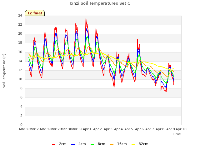 plot of Tonzi Soil Temperatures Set C