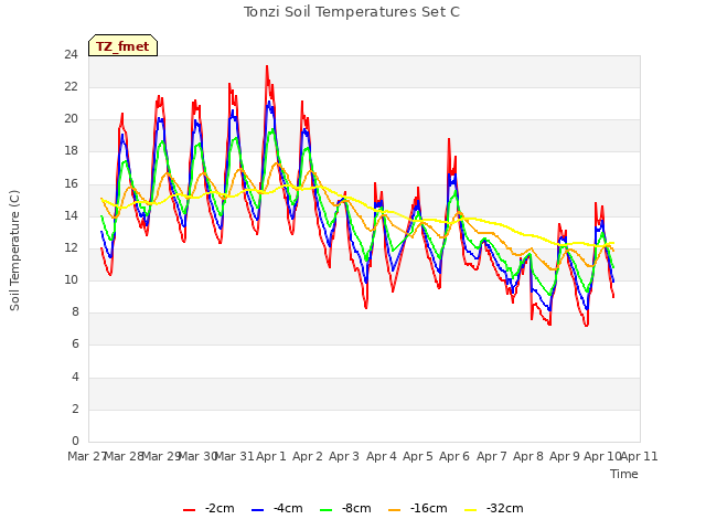 plot of Tonzi Soil Temperatures Set C