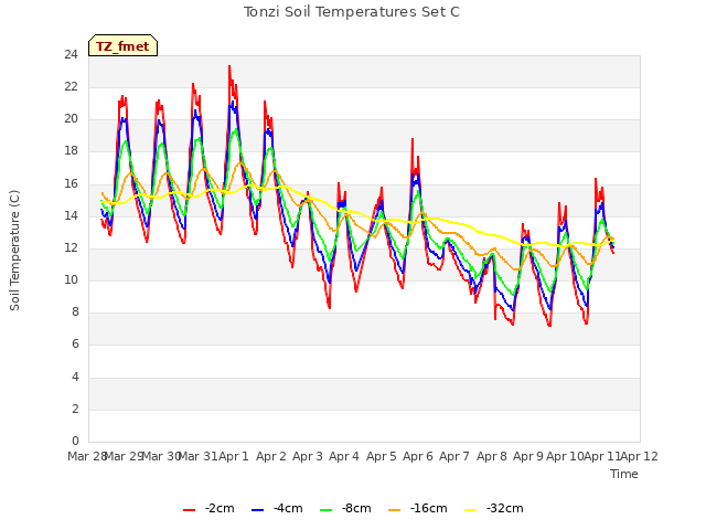 plot of Tonzi Soil Temperatures Set C