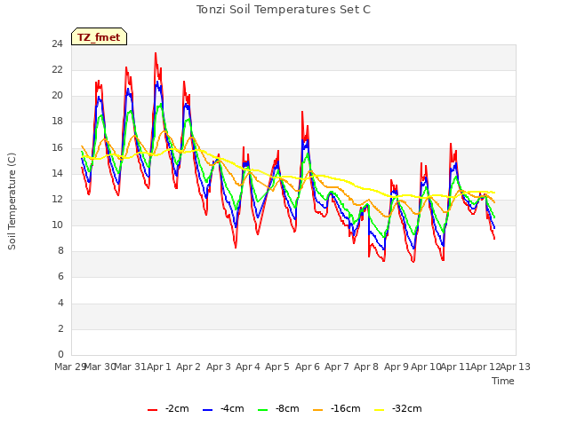 plot of Tonzi Soil Temperatures Set C