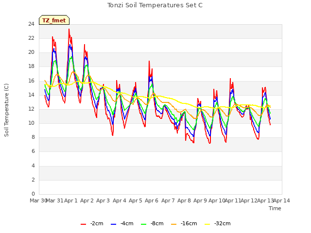 plot of Tonzi Soil Temperatures Set C