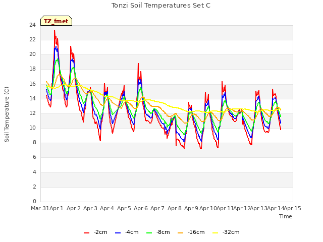 plot of Tonzi Soil Temperatures Set C