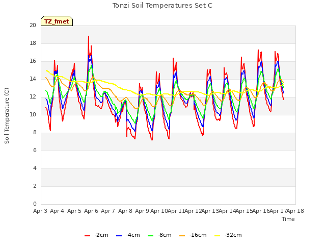 plot of Tonzi Soil Temperatures Set C