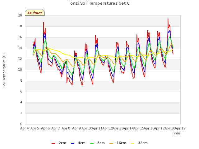 plot of Tonzi Soil Temperatures Set C