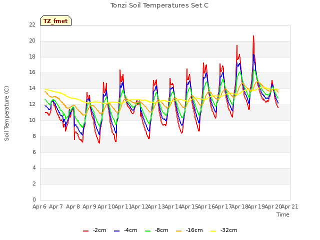 plot of Tonzi Soil Temperatures Set C