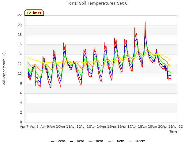 plot of Tonzi Soil Temperatures Set C