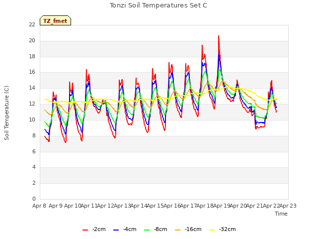 plot of Tonzi Soil Temperatures Set C