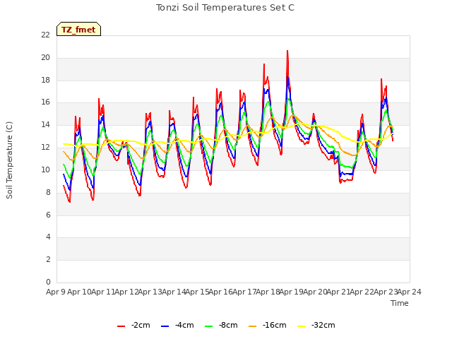 plot of Tonzi Soil Temperatures Set C