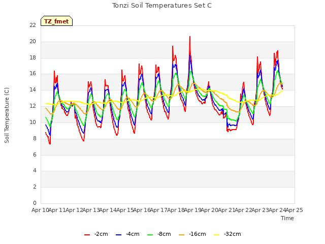 plot of Tonzi Soil Temperatures Set C