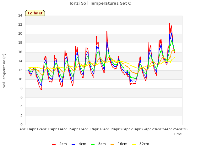 plot of Tonzi Soil Temperatures Set C