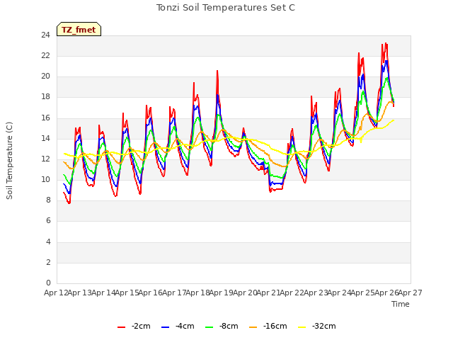 plot of Tonzi Soil Temperatures Set C