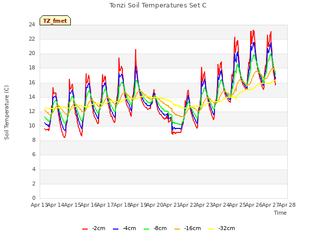 plot of Tonzi Soil Temperatures Set C