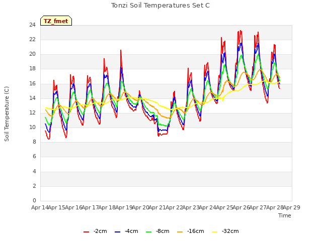 plot of Tonzi Soil Temperatures Set C