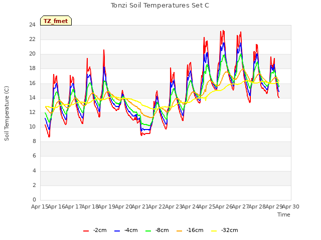 plot of Tonzi Soil Temperatures Set C