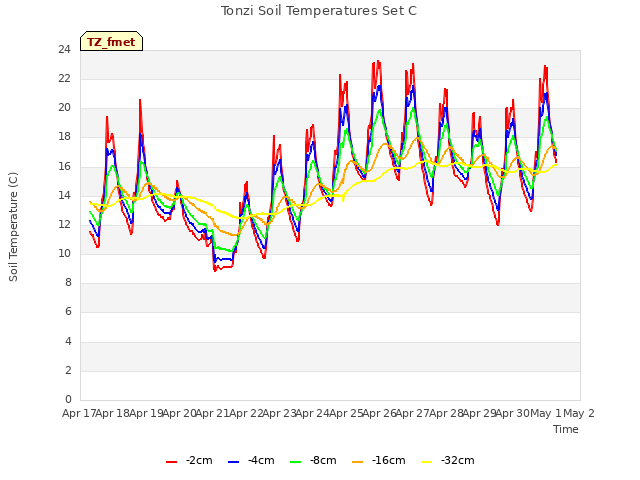 plot of Tonzi Soil Temperatures Set C