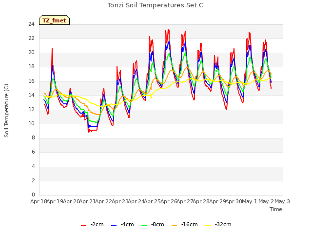 plot of Tonzi Soil Temperatures Set C