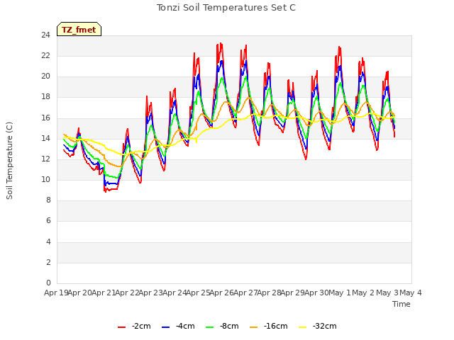 plot of Tonzi Soil Temperatures Set C