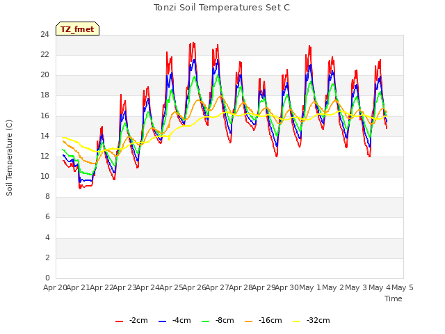 plot of Tonzi Soil Temperatures Set C