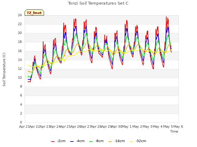 plot of Tonzi Soil Temperatures Set C