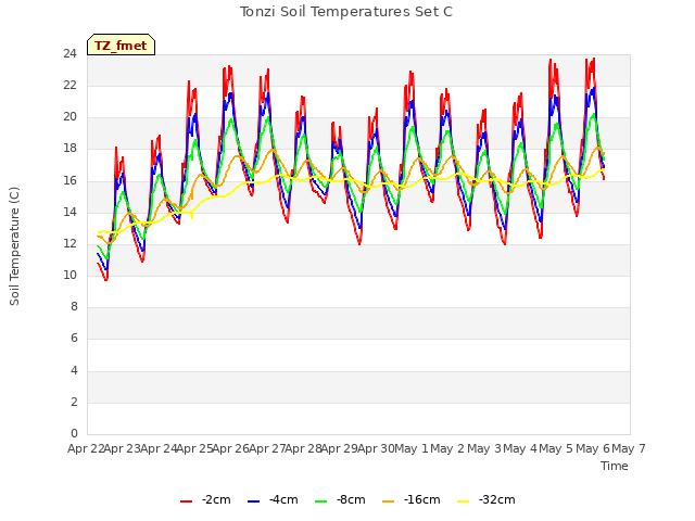 plot of Tonzi Soil Temperatures Set C