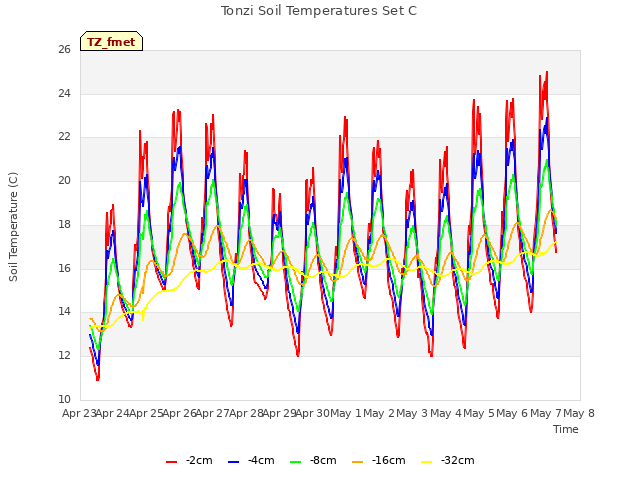 plot of Tonzi Soil Temperatures Set C