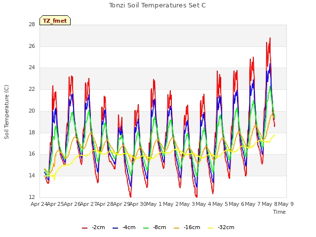 plot of Tonzi Soil Temperatures Set C