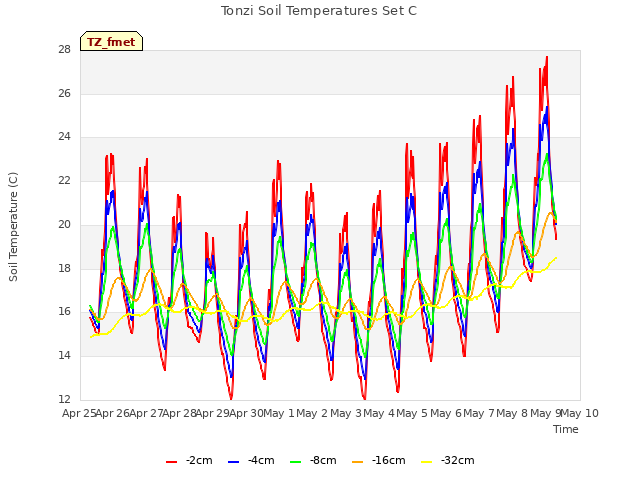 plot of Tonzi Soil Temperatures Set C