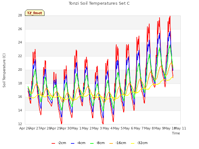 plot of Tonzi Soil Temperatures Set C