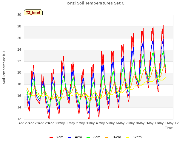 plot of Tonzi Soil Temperatures Set C