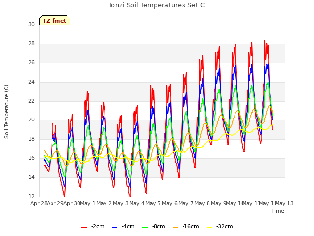 plot of Tonzi Soil Temperatures Set C