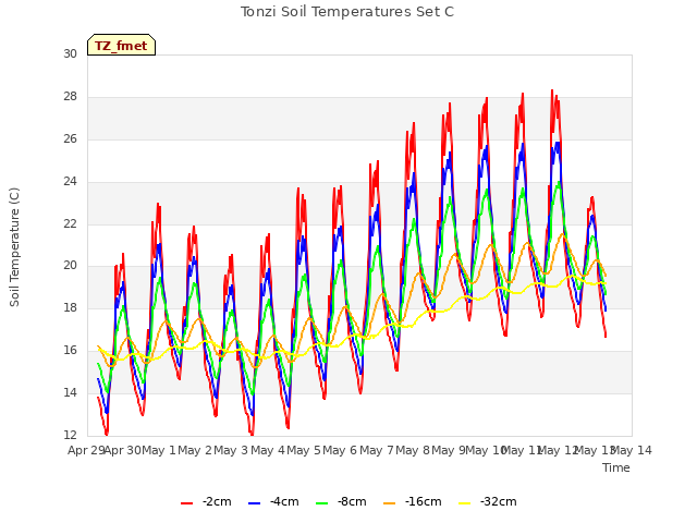 plot of Tonzi Soil Temperatures Set C