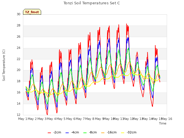 plot of Tonzi Soil Temperatures Set C