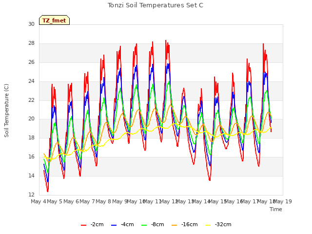 plot of Tonzi Soil Temperatures Set C