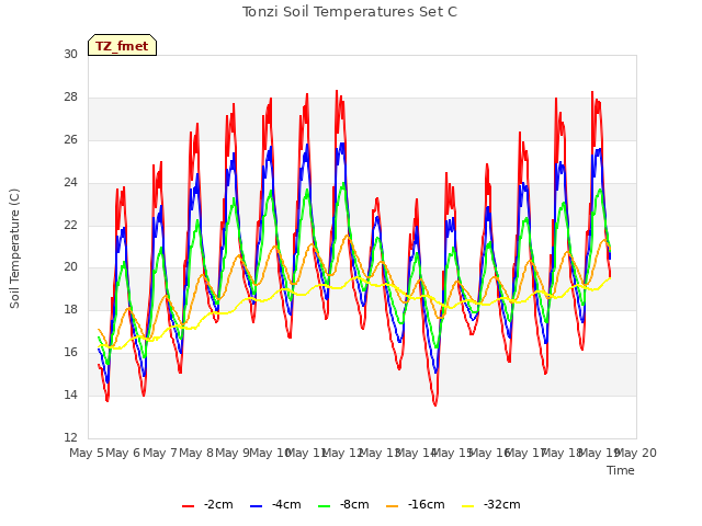 plot of Tonzi Soil Temperatures Set C