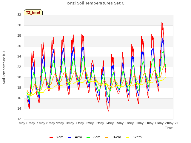 plot of Tonzi Soil Temperatures Set C