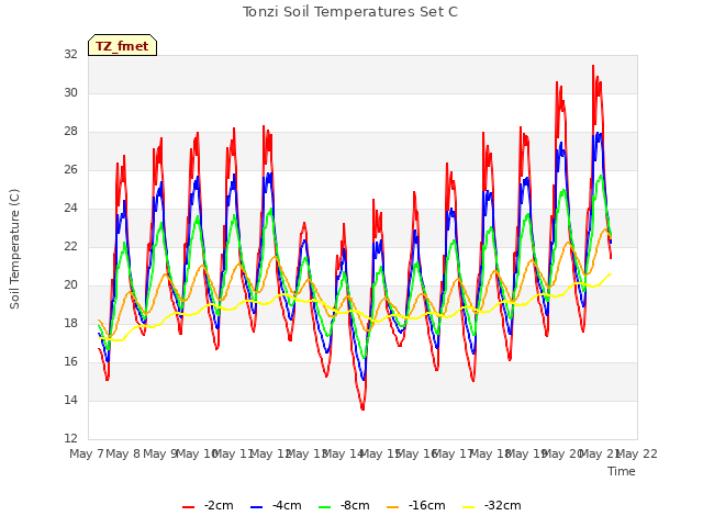 plot of Tonzi Soil Temperatures Set C